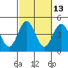Tide chart for Avalon, Santa Catalina Island, California on 2023/10/13