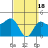 Tide chart for Avalon, Santa Catalina Island, California on 2024/03/18
