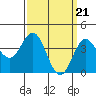 Tide chart for Avalon, Santa Catalina Island, California on 2024/03/21