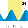 Tide chart for Avalon, Santa Catalina Island, California on 2024/03/24