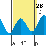 Tide chart for Avalon, Santa Catalina Island, California on 2024/03/26