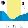 Tide chart for Avalon, Santa Catalina Island, California on 2024/03/3