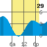 Tide chart for Avalon, Santa Catalina Island, California on 2024/05/29