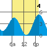 Tide chart for Avalon, Santa Catalina Island, California on 2024/05/4