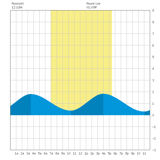 Tide Chart for 2021/12/11