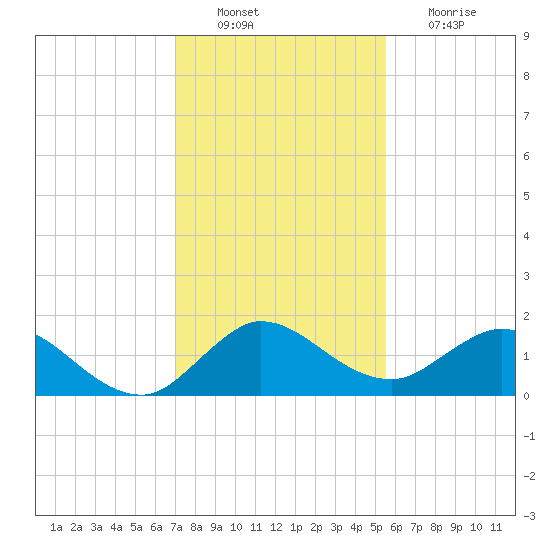 Tide Chart for 2021/12/21