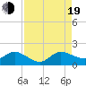 Tide chart for Jupiter Island, Hobe Sound, Florida on 2022/08/19