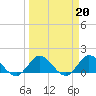 Tide chart for Jupiter Island, Florida on 2023/03/20