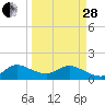 Tide chart for Jupiter Island, Florida on 2023/03/28