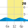 Tide chart for Jupiter Island, Hobe Sound, Florida on 2023/04/28