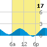 Tide chart for Jupiter Island, Hobe Sound, Florida on 2023/06/17