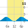 Tide chart for Jupiter Island, Hobe Sound, Florida on 2023/07/11