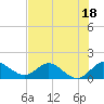 Tide chart for Jupiter Island, Hobe Sound, Florida on 2023/07/18