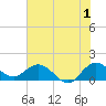 Tide chart for Jupiter Island, Hobe Sound, Florida on 2023/07/1