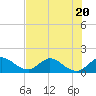 Tide chart for Jupiter Island, Hobe Sound, Florida on 2023/07/20