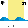 Tide chart for Jupiter Island, Hobe Sound, Florida on 2023/07/25