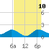 Tide chart for Jupiter Island, Hobe Sound, Florida on 2023/08/10
