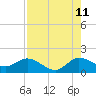 Tide chart for Jupiter Island, Hobe Sound, Florida on 2023/08/11
