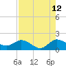 Tide chart for Jupiter Island, Hobe Sound, Florida on 2023/08/12