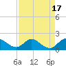 Tide chart for Jupiter Island, Hobe Sound, Florida on 2023/08/17
