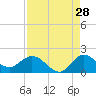 Tide chart for Jupiter Island, Hobe Sound, Florida on 2023/08/28