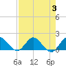 Tide chart for Jupiter Island, Hobe Sound, Florida on 2023/08/3