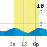 Tide chart for Jupiter Island, Hobe Sound, Florida on 2023/09/10