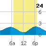 Tide chart for Jupiter Island, Hobe Sound, Florida on 2023/09/24