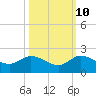 Tide chart for Jupiter Island, Hobe Sound, Florida on 2023/10/10