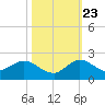 Tide chart for Jupiter Island, Hobe Sound, Florida on 2023/10/23