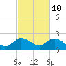 Tide chart for Jupiter Island, Hobe Sound, Florida on 2023/11/10
