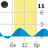Tide chart for Jupiter Island, Hobe Sound, Florida on 2024/01/11