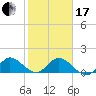 Tide chart for Jupiter Island, Hobe Sound, Florida on 2024/01/17