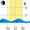 Tide chart for Jupiter Island, Hobe Sound, Florida on 2024/01/3