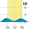 Tide chart for Jupiter Island, Hobe Sound, Florida on 2024/02/18