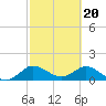Tide chart for Jupiter Island, Hobe Sound, Florida on 2024/02/20