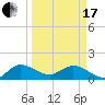 Tide chart for Jupiter Island, Hobe Sound, Florida on 2024/03/17