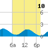 Tide chart for Jupiter Island, Hobe Sound, Florida on 2024/06/10