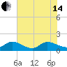 Tide chart for Jupiter Island, Hobe Sound, Florida on 2024/06/14
