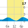 Tide chart for Jupiter Island, Hobe Sound, Florida on 2024/06/17