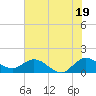 Tide chart for Jupiter Island, Hobe Sound, Florida on 2024/06/19