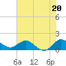 Tide chart for Jupiter Island, Hobe Sound, Florida on 2024/06/20