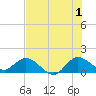 Tide chart for Jupiter Island, Hobe Sound, Florida on 2024/07/1