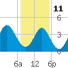 Tide chart for Cherry Grove Beach, South Carolina on 2022/01/11