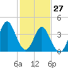 Tide chart for Cherry Grove Beach, South Carolina on 2022/01/27