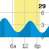 Tide chart for Cherry Grove Beach, South Carolina on 2023/03/29