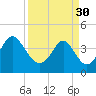 Tide chart for Cherry Grove Beach, South Carolina on 2023/03/30
