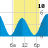Tide chart for Cherry Grove Beach, South Carolina on 2023/04/10