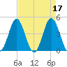 Tide chart for Cherry Grove Beach, South Carolina on 2023/04/17