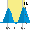 Tide chart for Cherry Grove Beach, South Carolina on 2023/04/18